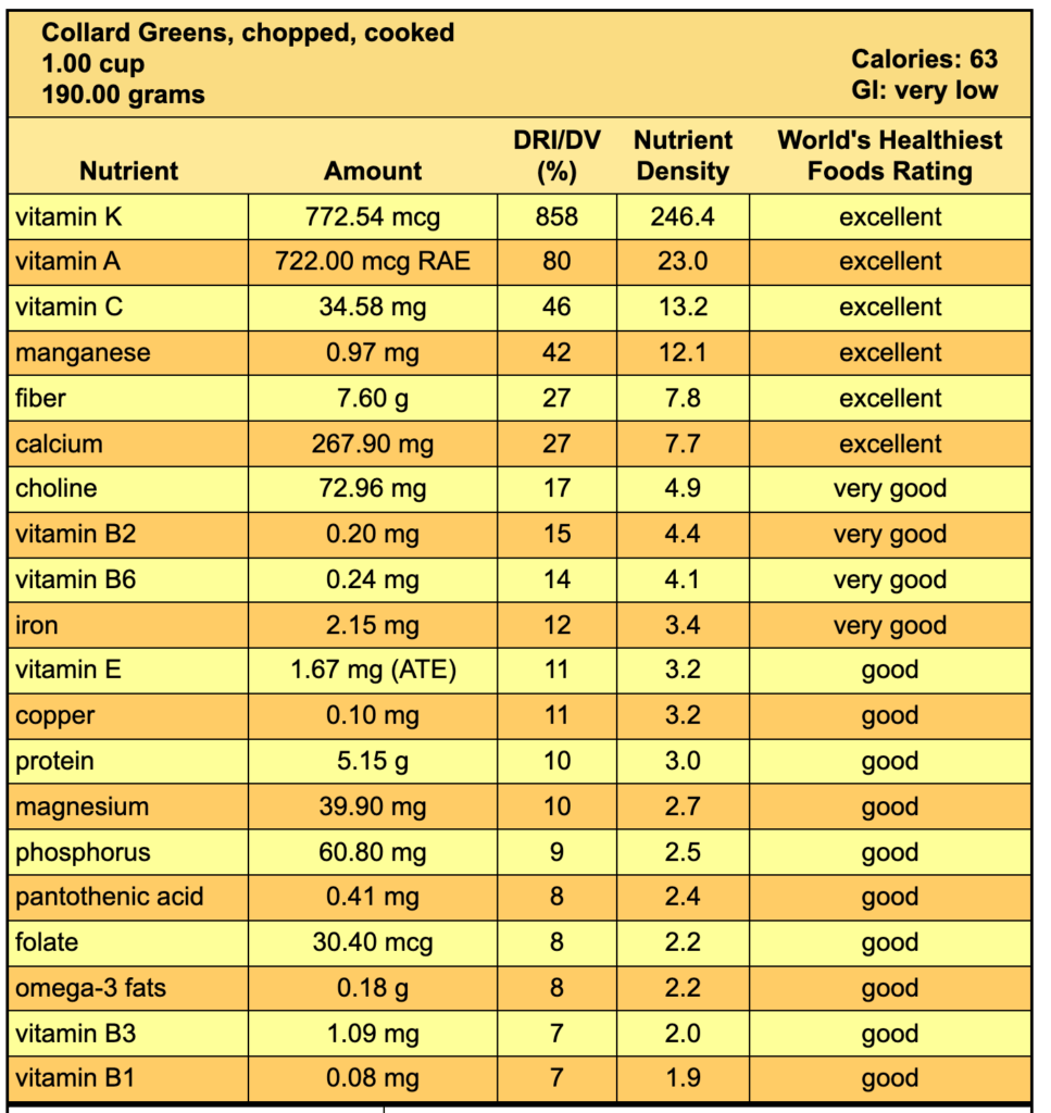 Collards Nutrient Profile